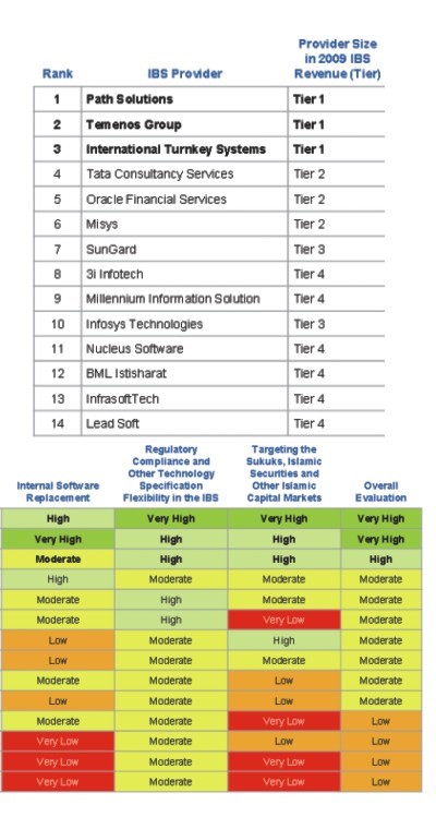 LOCAL ISLAMIC BANKING SOLUTION RANKS 9TH IN GARTNER STUDY